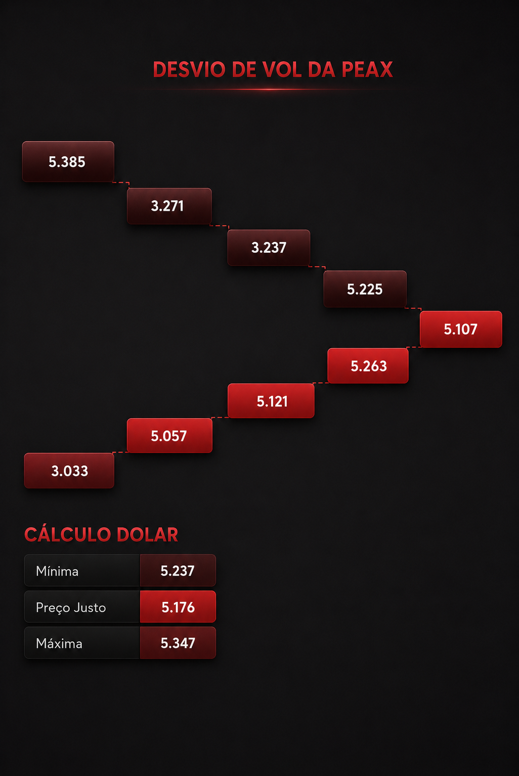 Desvio de Vol da PEAX